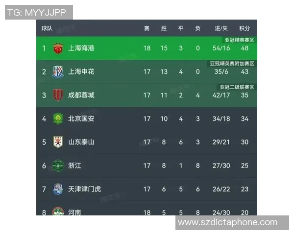 上海篮球队强势领跑世锦赛积分榜总分达到100分展现冠军实力 上海篮球队强势领跑世锦赛积分榜总分达到100分展现冠军实力